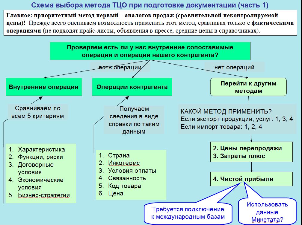Схема выбора метода ТЦО при подготовке документации_1