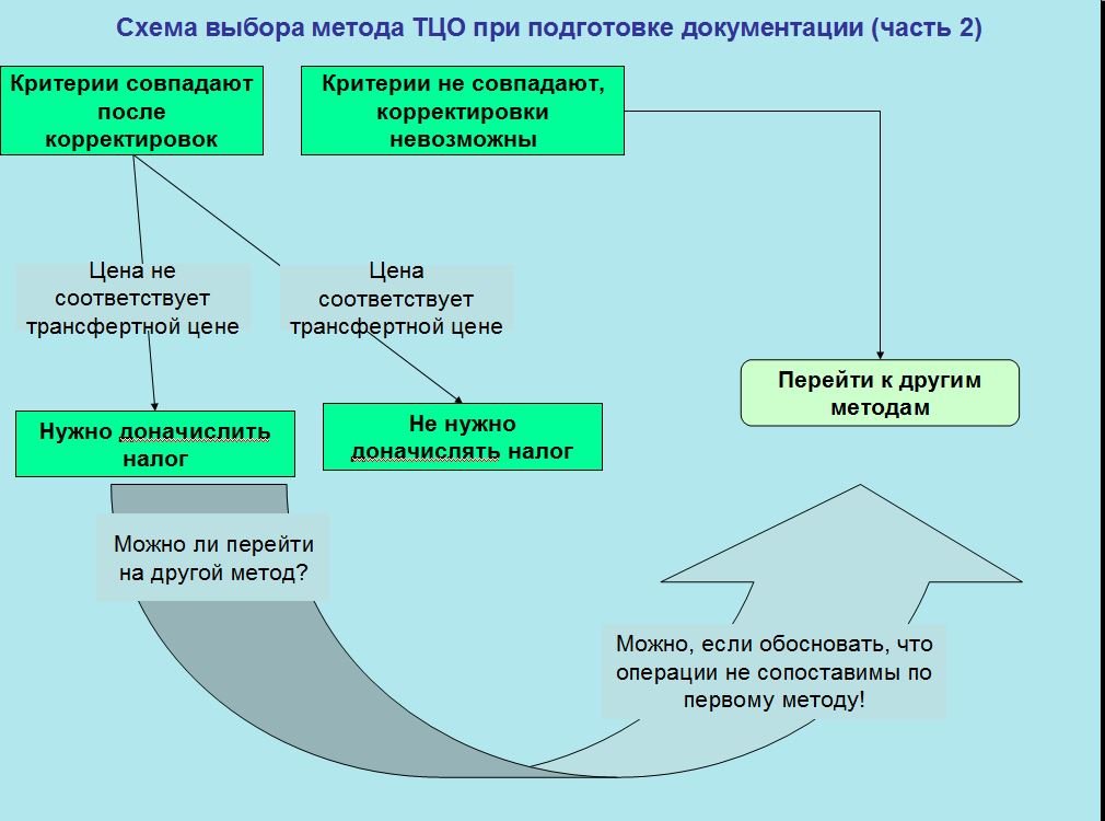 Схема выбора метода ТЦО при подготовке документации_2
