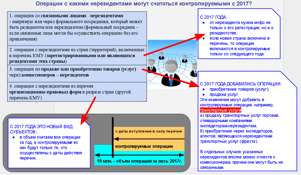 СХЕМА ТЦО - Операции с какими нерезидентами могут считаться контролируемыми с 2017